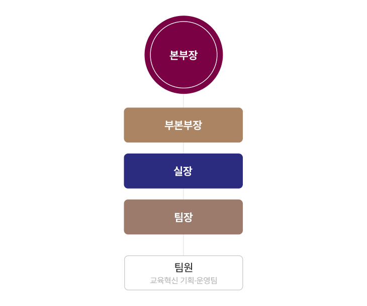 조직도