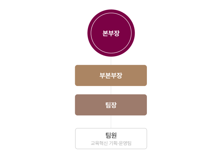 조직도