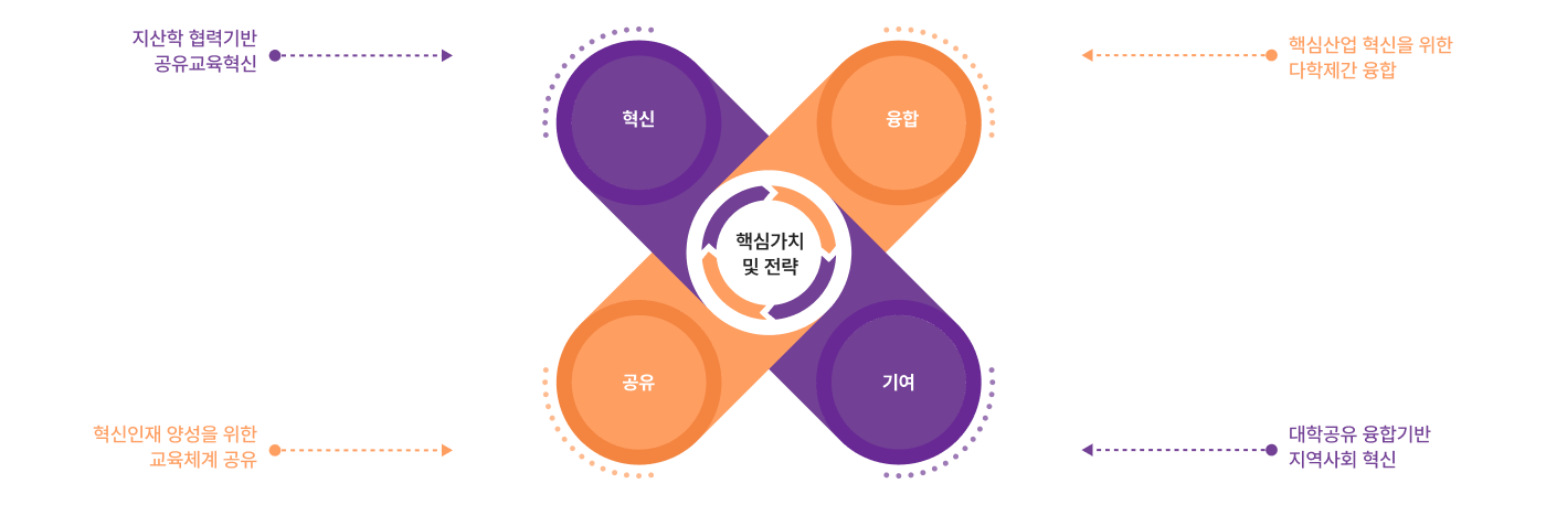 4대 핵심가치 및 전략